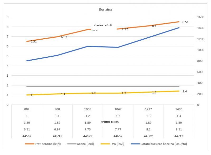 Creșterea prețului benzinei/motorinei o problemă infinit mai mare pentru români, decât creșterea prețului la gaze și energie Creșterea prețului benzinei/motorinei o problemă infinit mai mare pentru români, decât creșterea prețului la gaze și energie