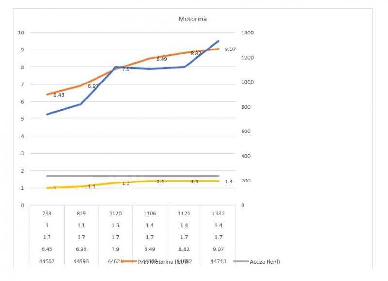 Creșterea prețului benzinei/motorinei o problemă infinit mai mare pentru români, decât creșterea prețului la gaze și energie Creșterea prețului benzinei/motorinei o problemă infinit mai mare pentru români, decât creșterea prețului la gaze și energie