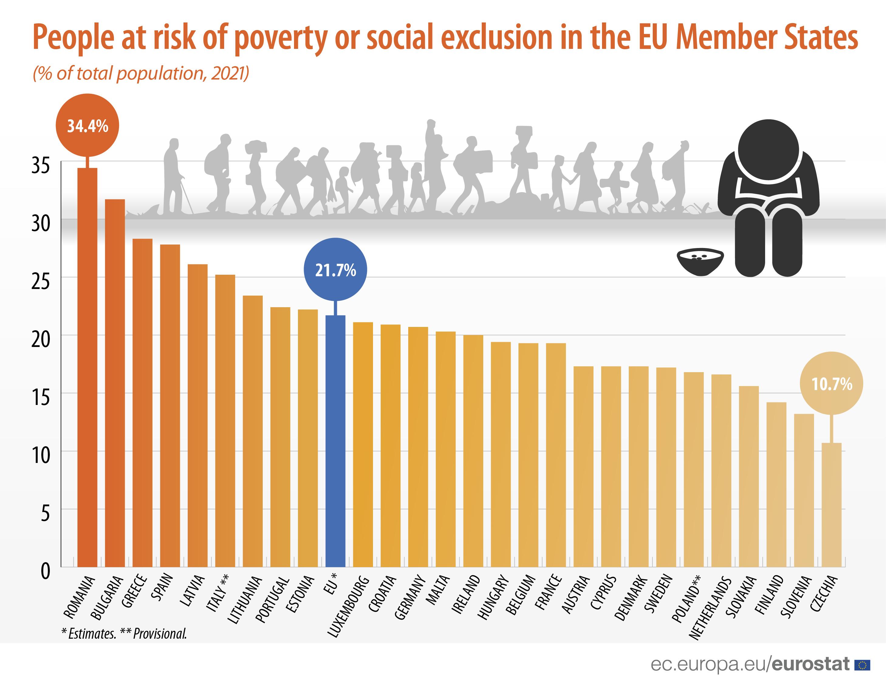 Eurostat: Românii şi bulgarii, cei mai supuşi riscului de sărăcie şi excluziune socială din UE
