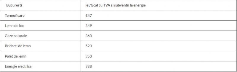 Cât ne costă să ne încălzim în diverse orașe din România