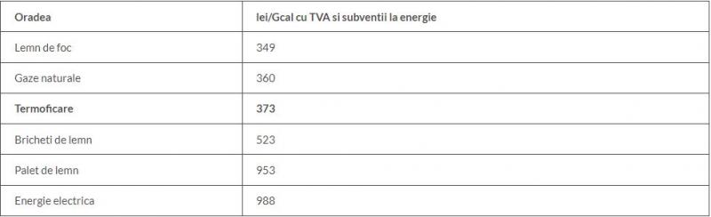 Cât ne costă să ne încălzim în diverse orașe din România
