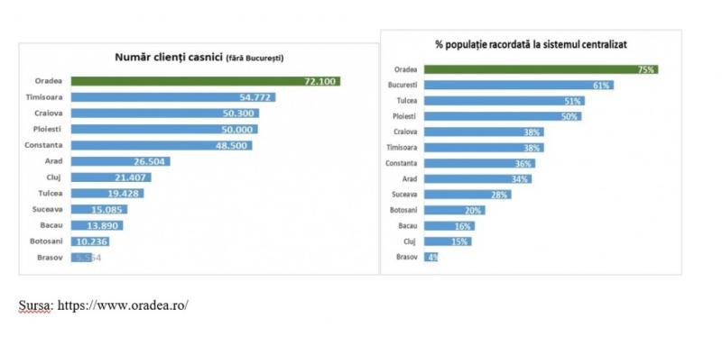 Cât ne costă să ne încălzim în diverse orașe din România