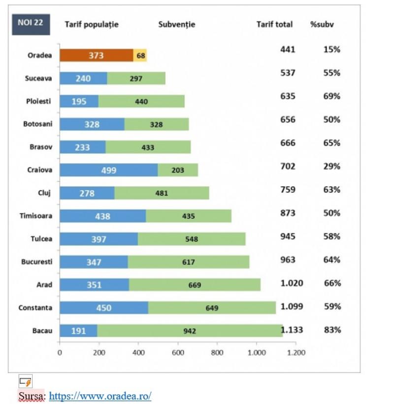 Cât ne costă să ne încălzim în diverse orașe din România