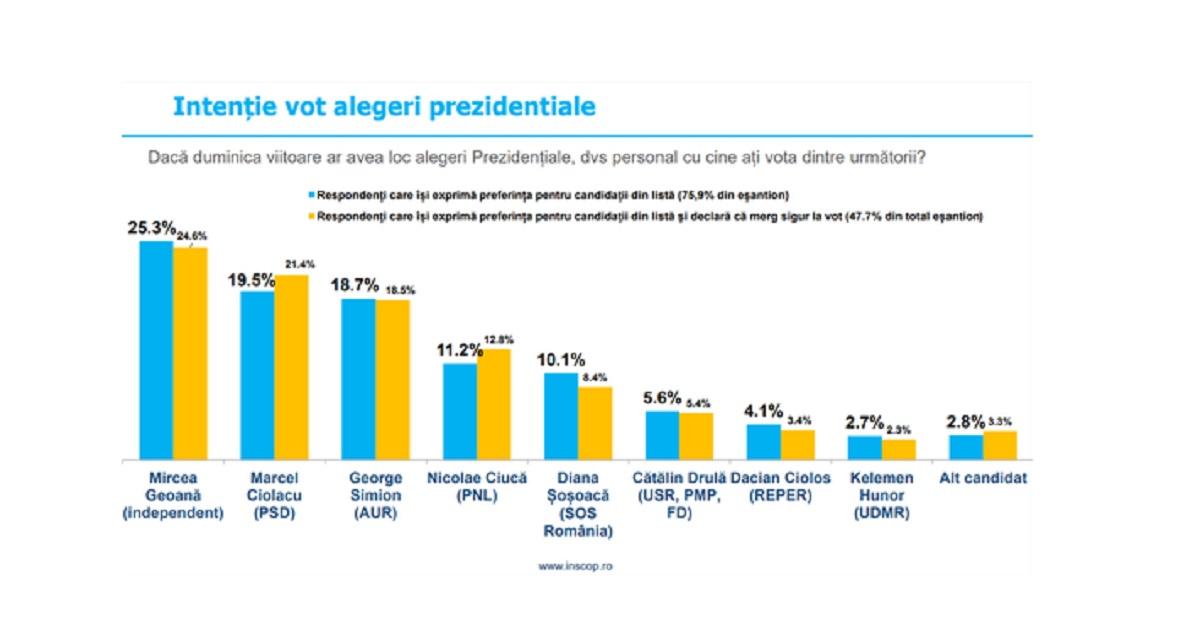 sondaj alegerile prezidențiale România