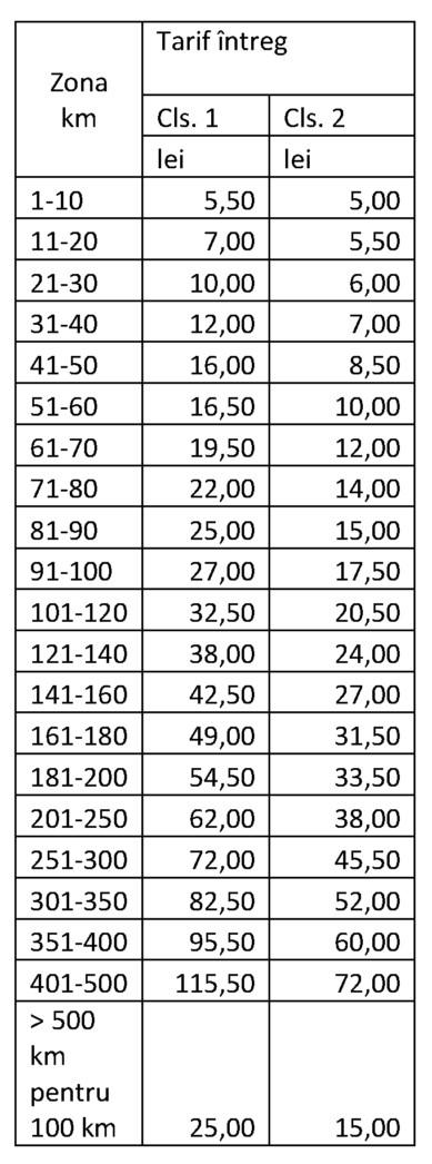 Cât costă un bilet de tren CFR Regio