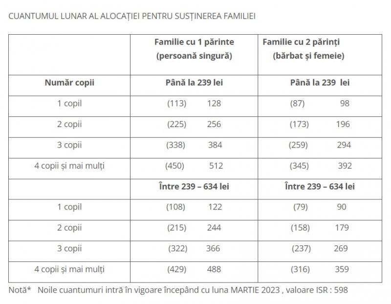 Cât este alocaţia monoparentală în funcţie de numărul copiilor