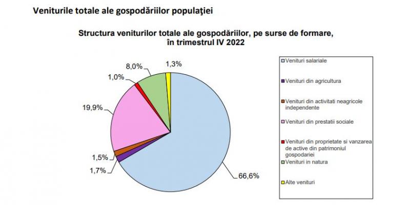 Veniturile medii lunare pe gospodărie au fost de 6.634 lei, în trimestrul IV; cheltuielile, 88,1% din venituri Veniturile medii lunare pe gospodărie au fost de 6.634 lei, în trimestrul IV; cheltuielile, 88,1% din venituri