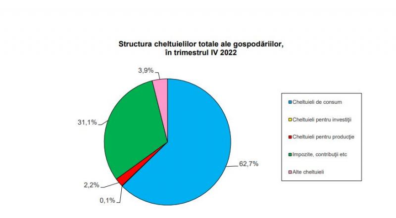 Veniturile medii lunare pe gospodărie au fost de 6.634 lei, în trimestrul IV; cheltuielile, 88,1% din venituri Veniturile medii lunare pe gospodărie au fost de 6.634 lei, în trimestrul IV; cheltuielile, 88,1% din venituri