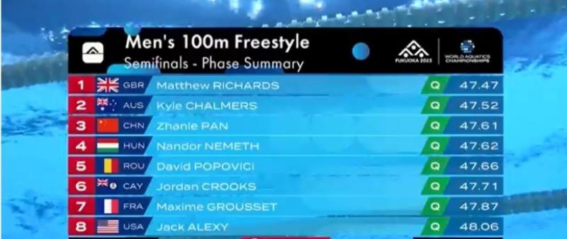 Rezultate semifinale 100 m David Popovici