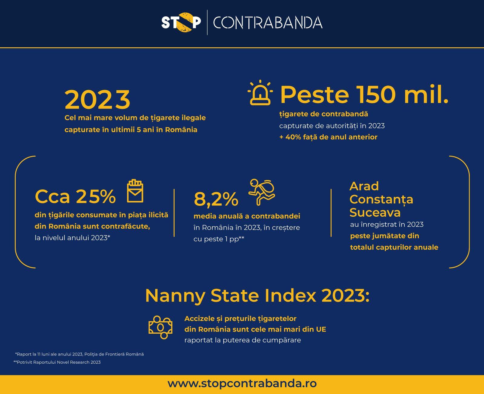 (P) Stop Contrabanda: 2023 – cel mai mare volum de țigarete ilegale capturate  în ultimii 5 ani în România