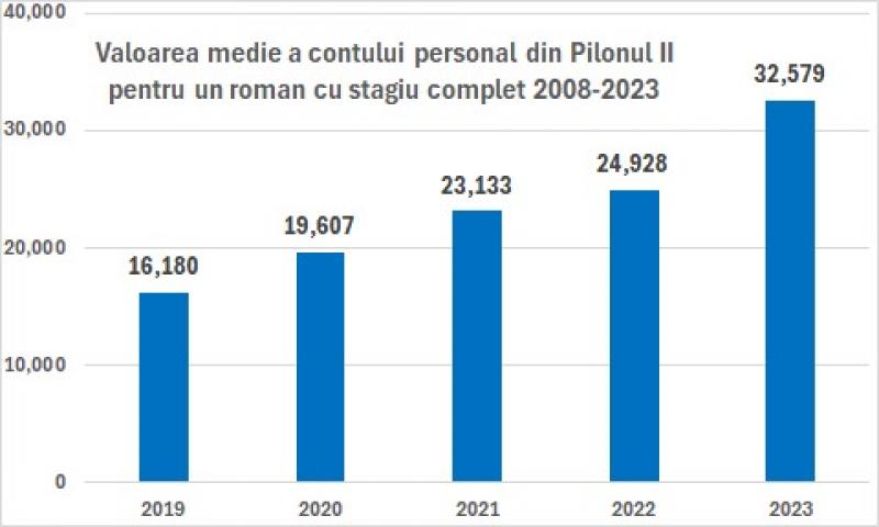 Câştiguri record pentru 8 milioane de români cu Pilonul II. Ce pensie privată au acum, în medie, în conturi Câştiguri record pentru 8 milioane de români cu Pilonul II. Ce pensie privată au acum, în medie, în conturi