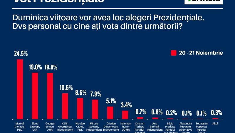 Sondaj Verifield alegeri prezidenţiale: Marcel Ciolacu - 24,5%, George Simion şi Elena Lasconi la egalitate, cu 19%