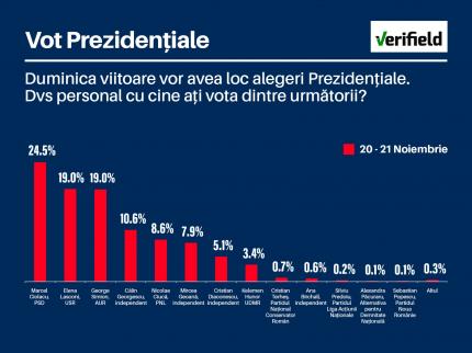 Sondaj Verifield la comanda USR