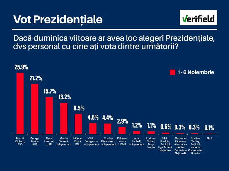Sondaj Verifield: Marcel Ciolacu - 25,9%, George Simion - 21,2%, Elena Lasconi - 15,7% Sondaj Verifield: Marcel Ciolacu - 25,9%, George Simion - 21,2%, Elena Lasconi - 15,7%