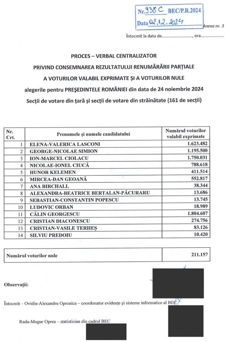 BEC a transmis CCR rezultatul numărătorii parţiale la alegerile prezidenţiale. Marcel Ciolacu este în faţa Elenei Lasconi, însă fără voturile din diaspora
