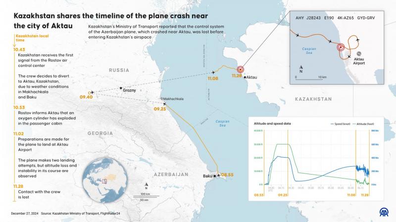 "S-a auzit cel puțin o bubuitură puternică". Mărturiile cutremurătoare ale supravieţuitorilor din avionul prăbuşit în Kazahstan