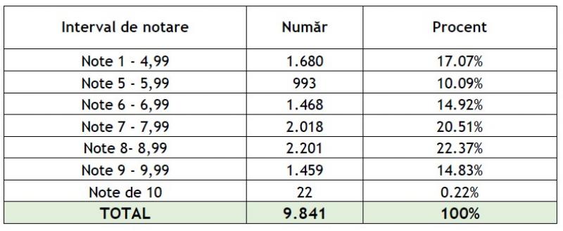 Rezultate simulare Evaluarea Naţională 2024 Rezultate simulare Evaluarea Naţională 2024