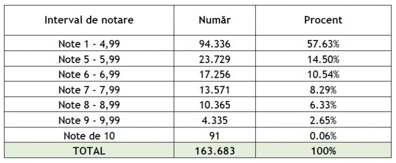 Rezultate simulare Evaluarea Naţională 2024 Rezultate simulare Evaluarea Naţională 2024