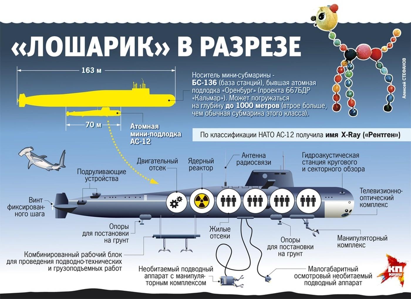 Rusia va testa la vară unul dintre cele mai secrete şi misterioase submarine ale sale: Loşarik. 14 oameni au murit la bordul său