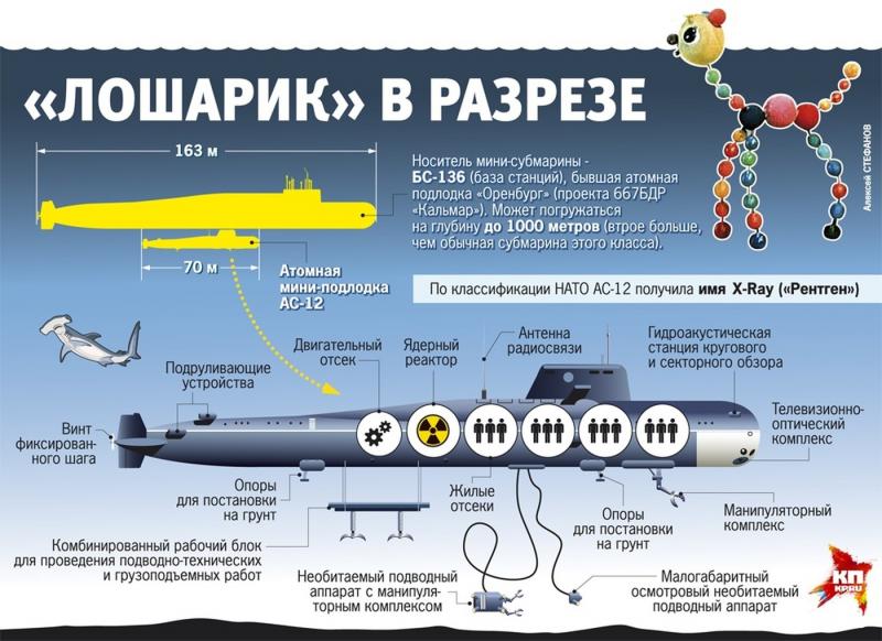 Rusia va testa la vară unul dintre cele mai secrete şi misterioase submarine ale sale: Loşarik. 14 oameni au murit la bordul său Rusia va testa la vară unul dintre cele mai secrete şi misterioase submarine ale sale: Loşarik. 14 oameni au murit la bordul său