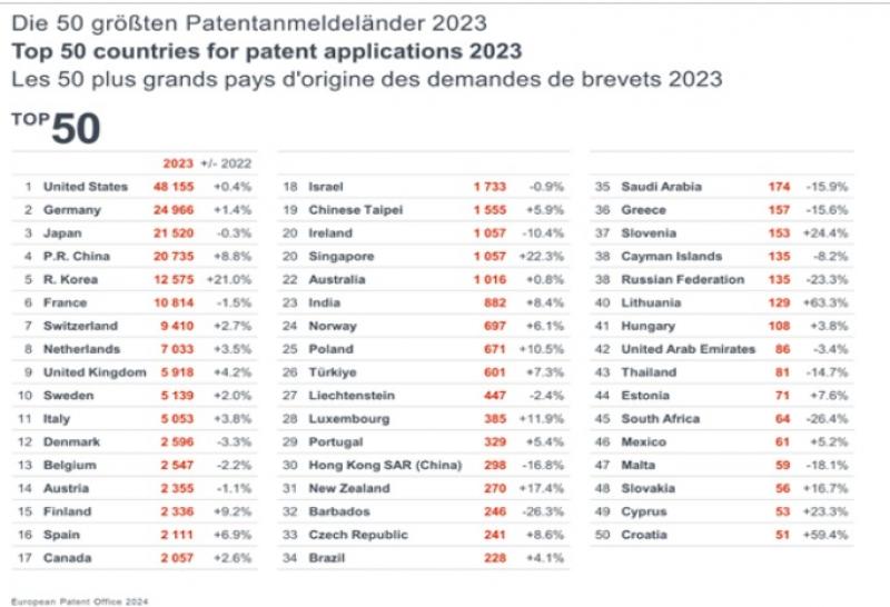 (P) Inventatorii români, în topul european al invenţiilor din domeniul IT. Mai mult de jumătate dintre brevete, oferite femeilor