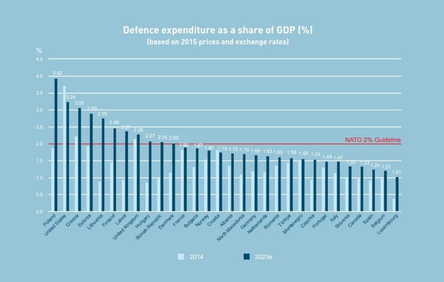 România a cheltuit în 2023 pentru apărare doar 1,6% din PIB din alocarea de 2,5%. Peste jumătate din buget merge pe personal