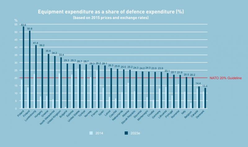 România a cheltuit în 2023 pentru apărare doar 1,6% din PIB din alocarea de 2,5%. Peste jumătate din buget merge pe personal