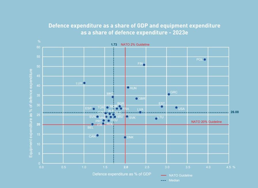România a cheltuit în 2023 pentru apărare doar 1,6% din PIB din alocarea de 2,5%. Peste jumătate din buget merge pe personal