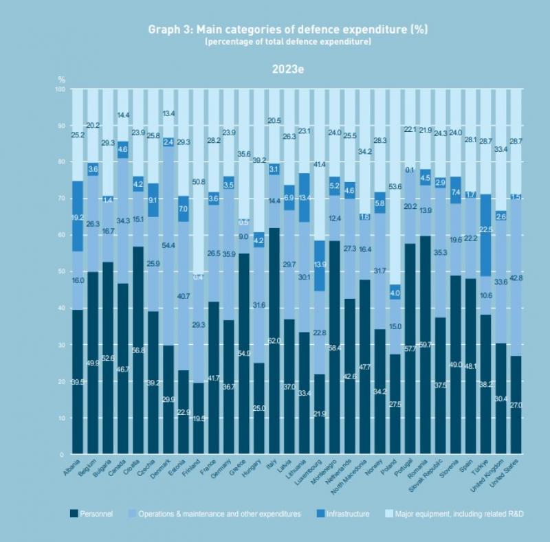 România a cheltuit în 2023 pentru apărare doar 1,6% din PIB din alocarea de 2,5%. Peste jumătate din buget merge pe personal