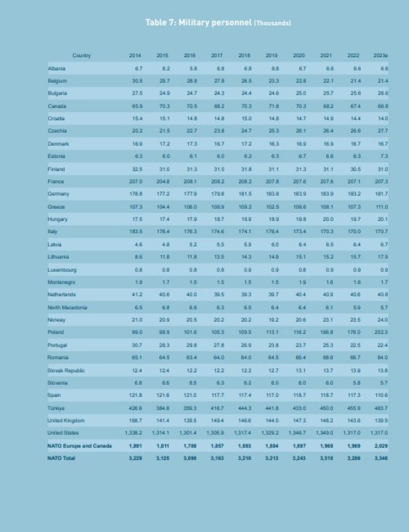România a cheltuit în 2023 pentru Apărare doar 1,6% din PIB din alocarea de 2,5%. Peste jumătate din buget a mers pe salarii