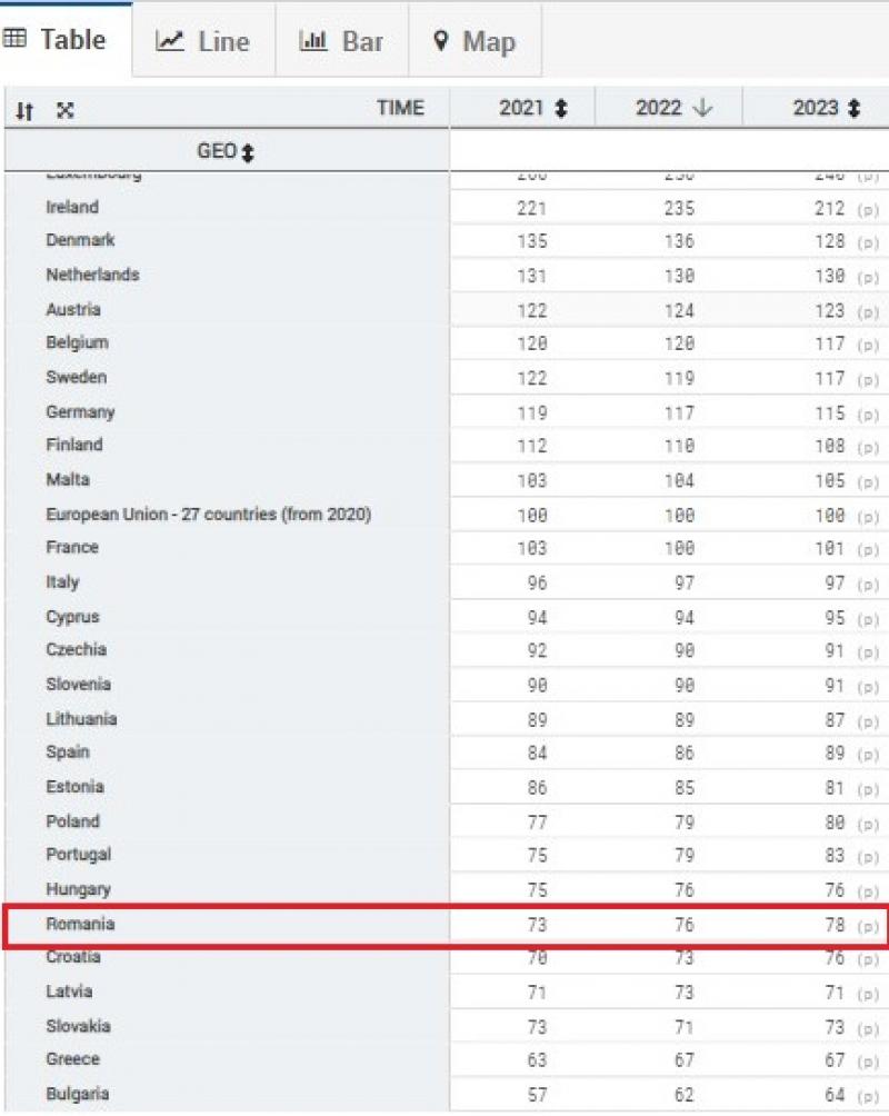 România a depășit Ungaria și s-a apropiat de Polonia la paritatea puterii de cumpărare în 2023. Grecia și Bulgaria, cele mai sărace din UE România a depășit Ungaria și s-a apropiat de Polonia la paritatea puterii de cumpărare în 2023. Grecia și Bulgaria, cele mai sărace din UE
