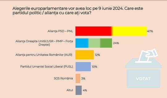 Sondaj CURS. Cristian Popescu - Piedone, în topul preferinţei pentru Primăria Capitalei. Este urmat de Nicuşor Dan şi de Cătălin Cîrstoiu
