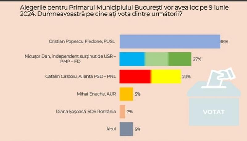 Sondaj CURS. Cristian Popescu - Piedone, în topul preferinţei pentru Primăria Capitalei. Este urmat de Nicuşor Dan şi de Cătălin Cîrstoiu
