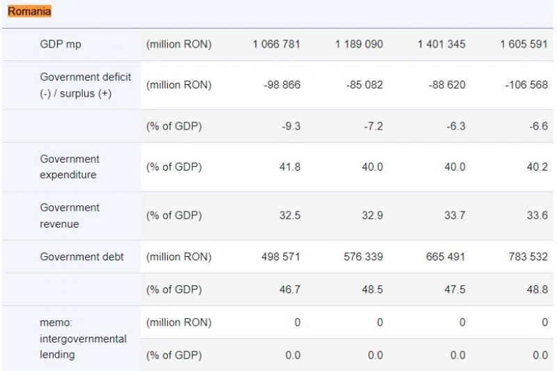 România a avut un deficit de 6,6% din PIB în 2023, potrivit Eurostat, peste cel de 5,68% anunţat de Guvern
