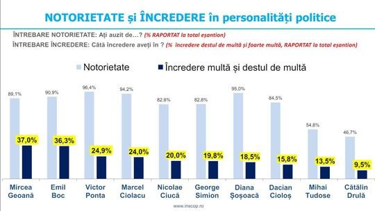 Clasamentul încrederii şi al notorietăţii