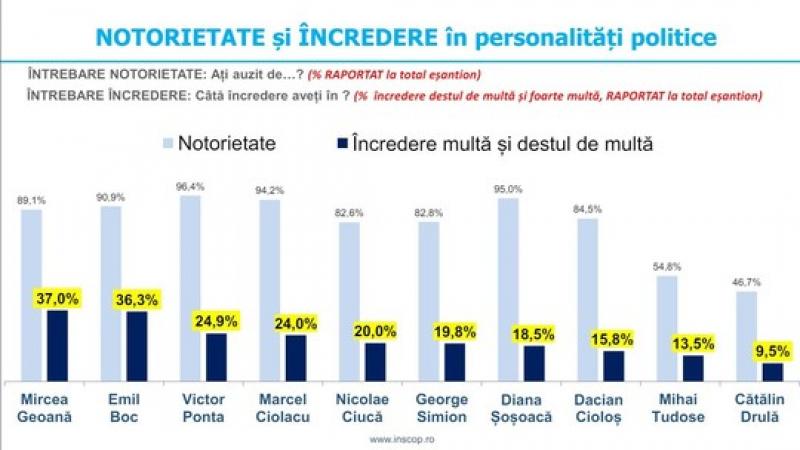 Clasamentul încrederii şi al notorietăţii Clasamentul încrederii şi al notorietăţii