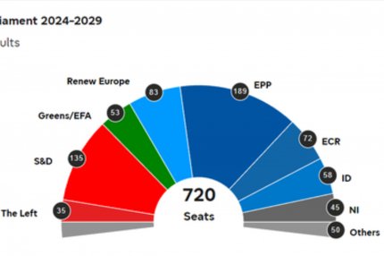 Rezultate alegeri europarlamentare în Europa LIVE TEXT. În ciuda creșterii puternice a extremei drepte, PPE al lui von der Leyen obține cele mai multe locuri