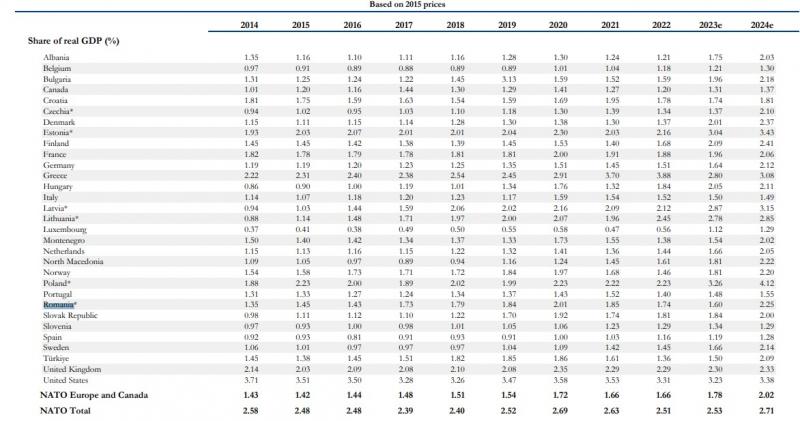 Record NATO: 23 de ţări, inclusiv România, au atins ținta de cheltuieli pentru apărare de 2% din PIB în acest an Record NATO: 23 de ţări, inclusiv România, au atins ținta de cheltuieli pentru apărare de 2% din PIB în acest an