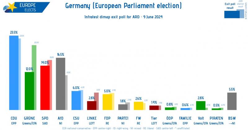 Rezultate europarlamentare 2024. Extremiştii, victorii importante în Germania