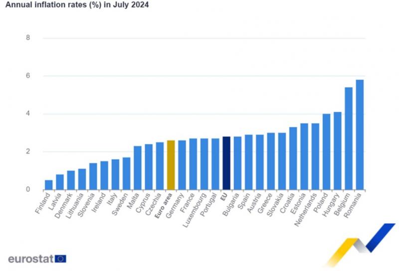 România are cea mai mare creștere a prețurilor din UE