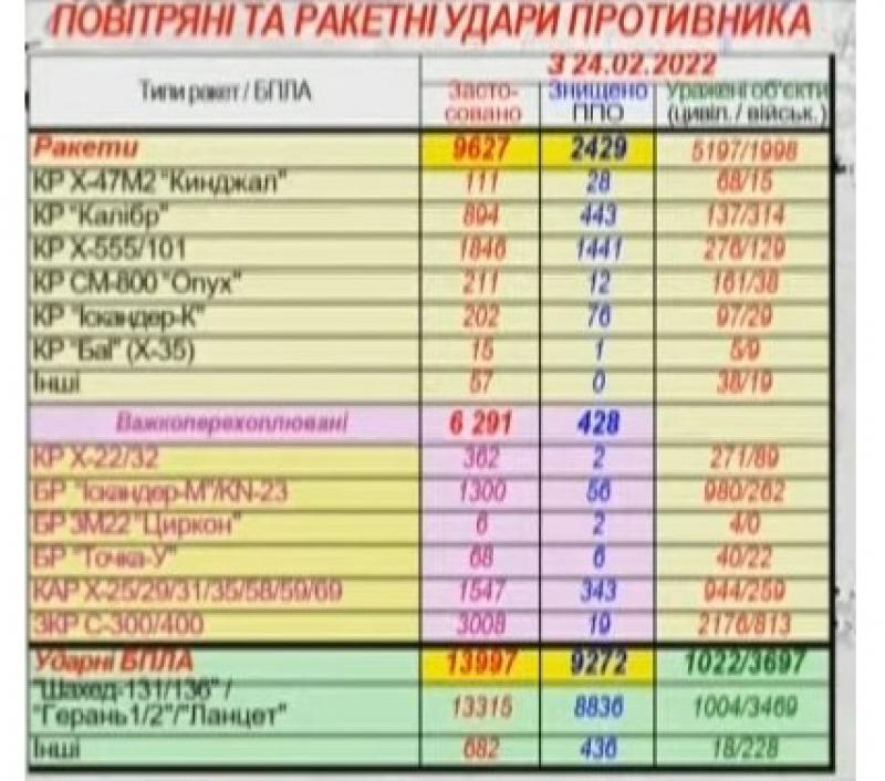 Raport exploziv publicat de ucraineni. Câte rachete şi drone ruseşti au interceptat de fapt de la începutul războiului Raport exploziv publicat de ucraineni. Câte rachete şi drone ruseşti au interceptat de fapt de la începutul războiului