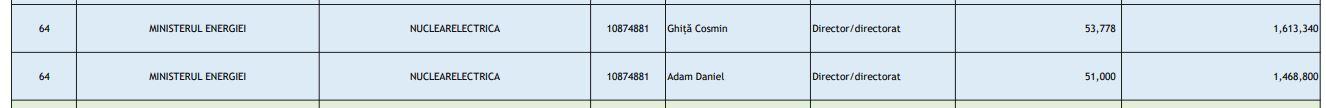 Salariile uriaşe din companiile de stat, publicate pentru prima dată. Cine sunt campionii încasărilor