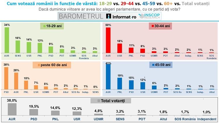Cum votează românii, în funcţie de vârstă. 34% din persoanele sub 30 de ani ar vota AUR