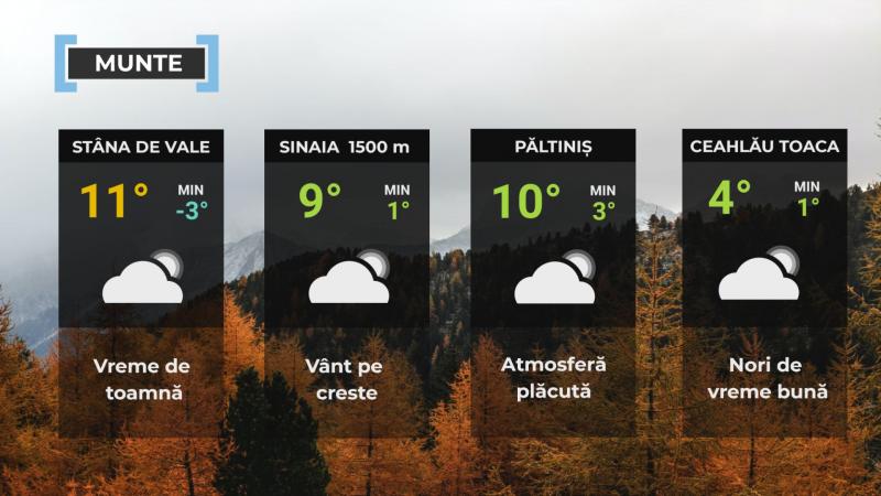Vremea de mâine 13 noiembrie. Se încălzeşte uşor faţă de ziua precedentă. Maxime şi de 16 grade Vremea de mâine 13 noiembrie. Se încălzeşte uşor faţă de ziua precedentă. Maxime şi de 16 grade