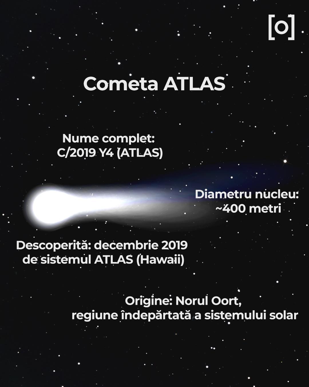 INFOGRAFIE. Tot ce trebuie să știi despre controversata cometă 3I/Atlas, "naveta" unui cercetător Harvard