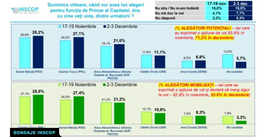 Sondaj INSCOP: Ciucu 28.9%, Băluță 27.4%, Alexandrescu 21.2%, Drulă 10.9%