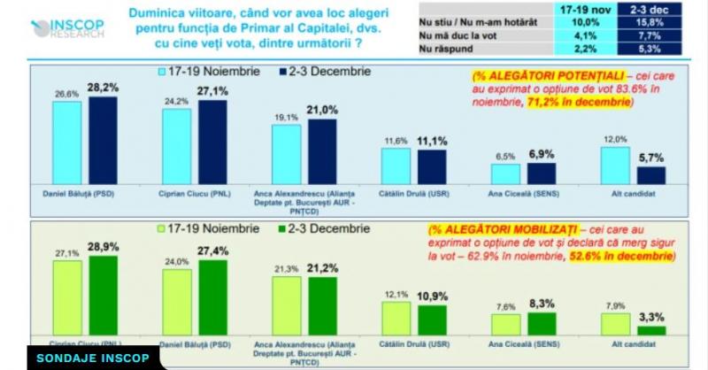 Sondaj INSCOP: Ciucu 28.9%, Băluță 27.4%, Alexandrescu 21.2%, Drulă 10.9%