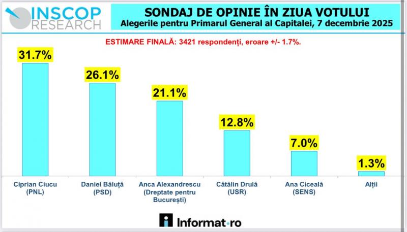 Sondaj Inscop în ziua votului: Ciucu 31,7%, Băluță 26,1%, Alexandrescu 21,1%, Drulă 12,8% şi Ciceală 7% Sondaj Inscop în ziua votului: Ciucu 31,7%, Băluță 26,1%, Alexandrescu 21,1%, Drulă 12,8% şi Ciceală 7%