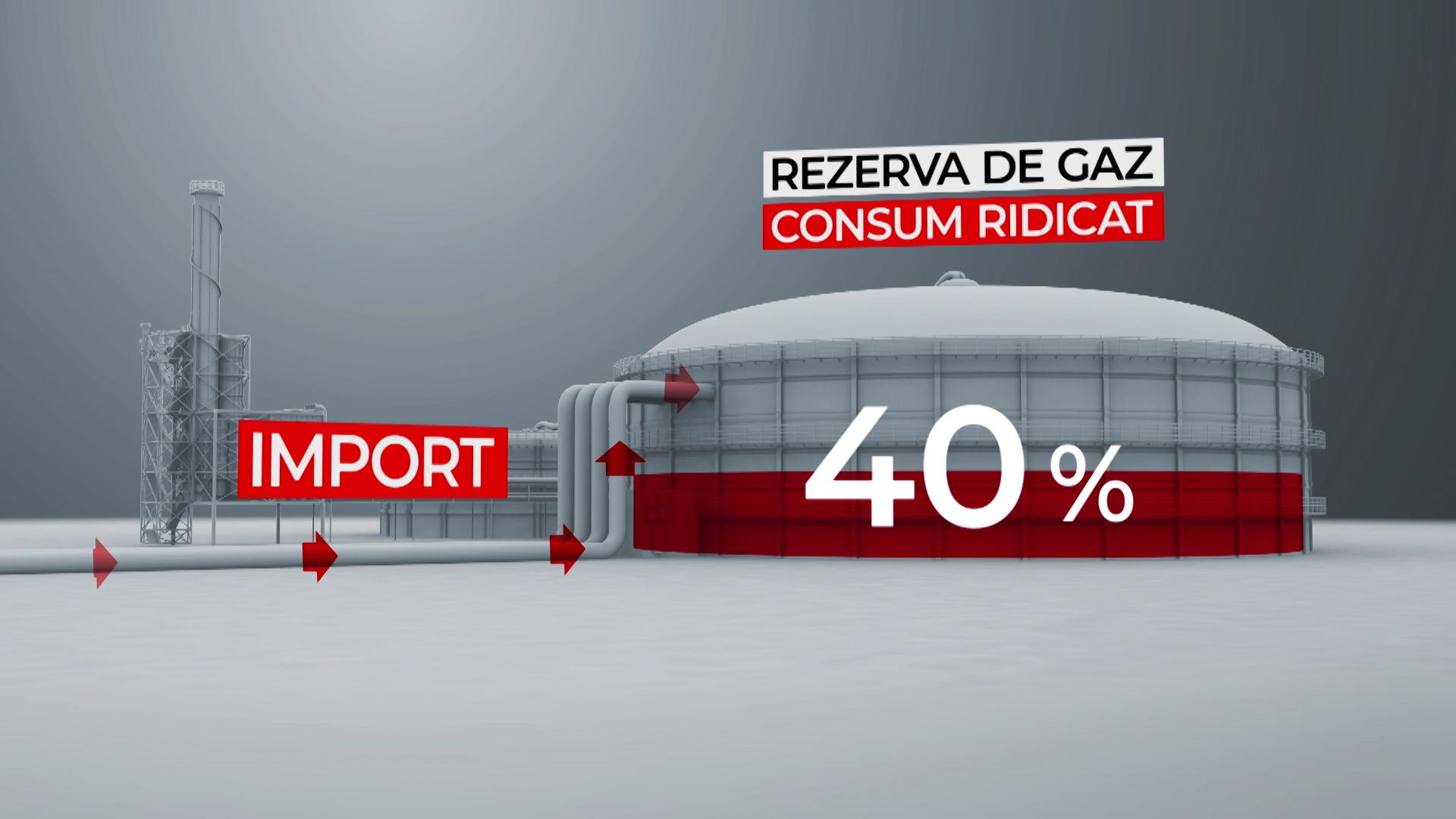 Avem cele mai scumpe gaze din Europa şi cumpărăm masiv din străinătate. Soluţia găsită pentru a nu intra în avarie