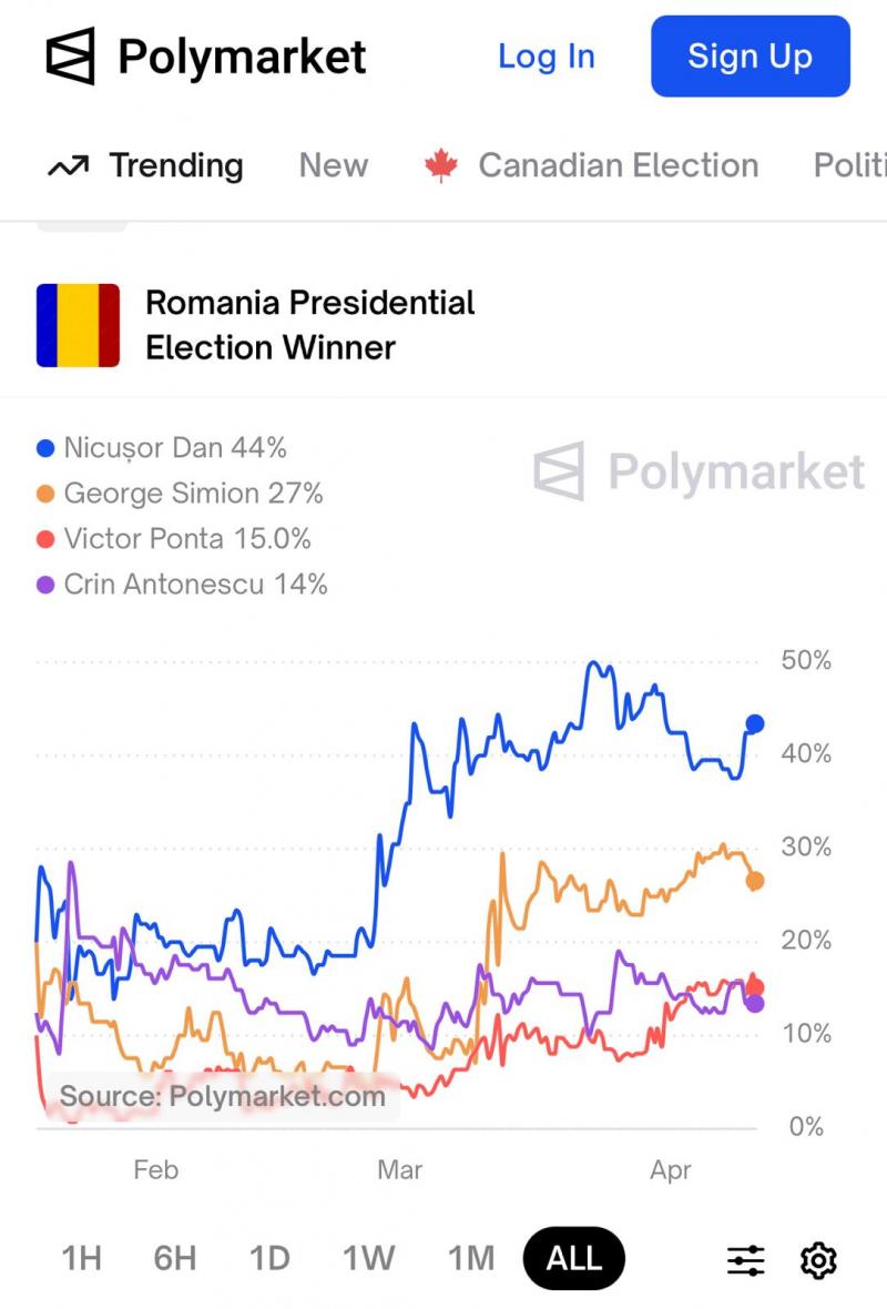 Cum s-au modificat şansele candidaţilor la prezidenţiale după scandalul din USR. Clasamentul Polymarket Cum s-au modificat şansele candidaţilor la prezidenţiale după scandalul din USR. Clasamentul Polymarket